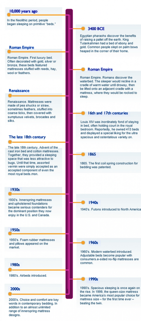 History Of Mattress